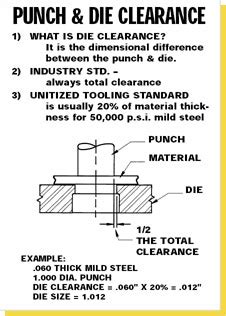 how to calculate die clearance